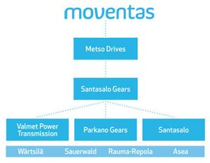 Marcas relacionadas con Moventas